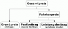 Preisstruktur von ÖPNV-Tickets