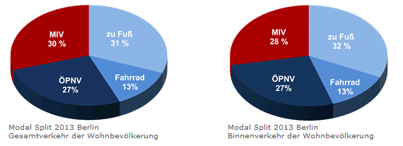 Modal Split