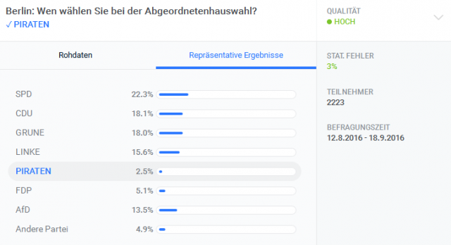 Civey-Umfrage zur Berliner Wahl - Repräsentativ