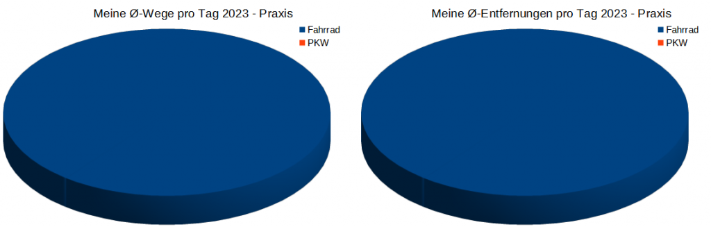 ModalSplit 2023 - Praxis